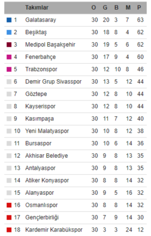 Spor Toto Süper Lig Puan Durumu