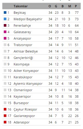 Spor Toto Süper Lig Puan Durumu