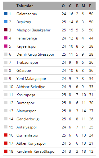 Spor Toto Süper Lig Puan Durumu
