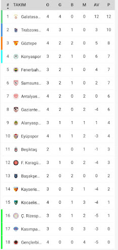 Trendyol Süper Lig 2025-2026 Puan Durumu