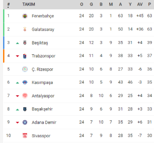 Trendyol Süper Lig 2023-2024 Puan Durumu